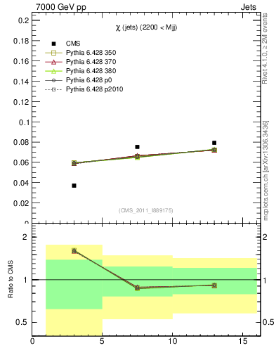 Plot of jj.chi in 7000 GeV pp collisions