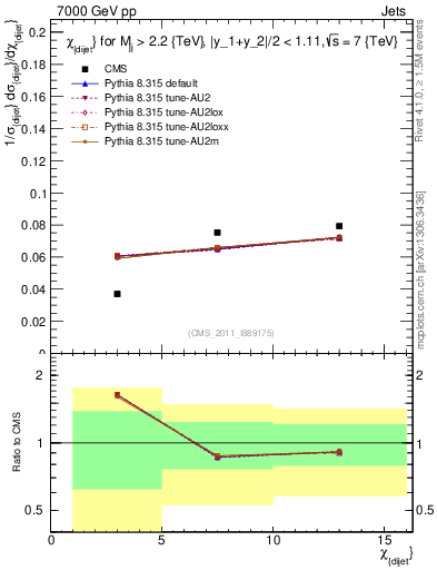 Plot of jj.chi in 7000 GeV pp collisions