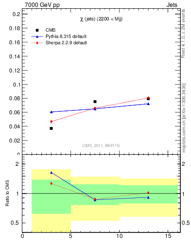 Plot of jj.chi in 7000 GeV pp collisions