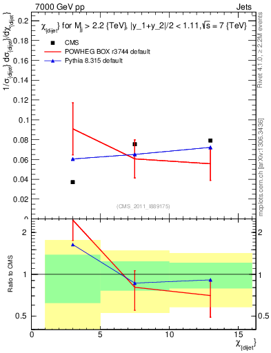 Plot of jj.chi in 7000 GeV pp collisions