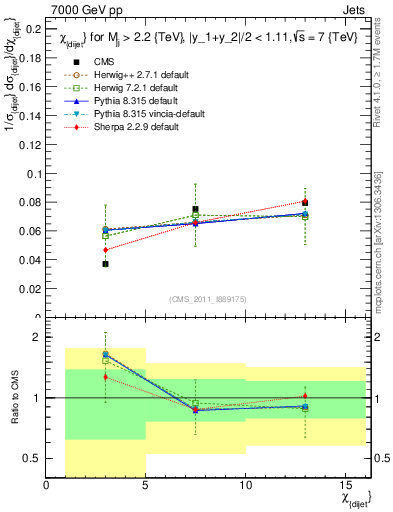 Plot of jj.chi in 7000 GeV pp collisions