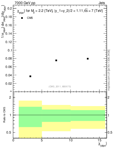 Plot of jj.chi in 7000 GeV pp collisions