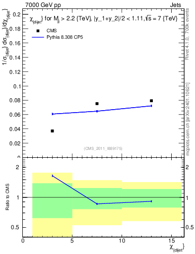 Plot of jj.chi in 7000 GeV pp collisions