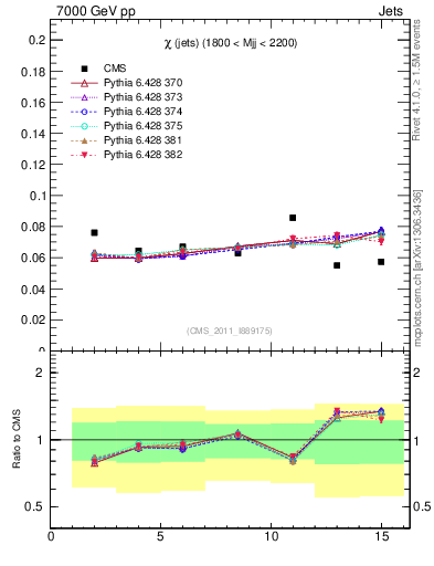 Plot of jj.chi in 7000 GeV pp collisions