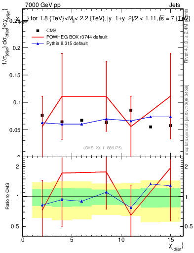 Plot of jj.chi in 7000 GeV pp collisions