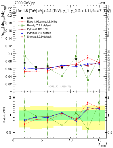 Plot of jj.chi in 7000 GeV pp collisions