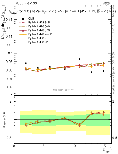 Plot of jj.chi in 7000 GeV pp collisions