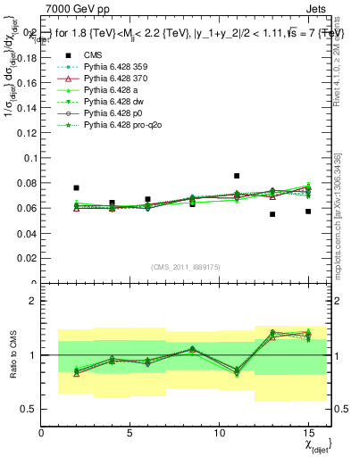 Plot of jj.chi in 7000 GeV pp collisions