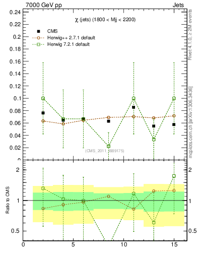 Plot of jj.chi in 7000 GeV pp collisions