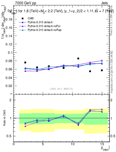 Plot of jj.chi in 7000 GeV pp collisions