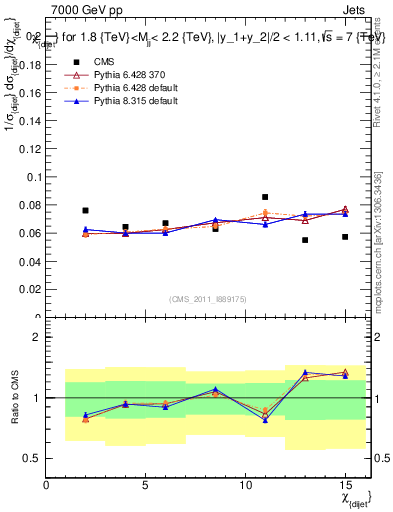 Plot of jj.chi in 7000 GeV pp collisions