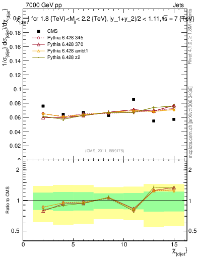 Plot of jj.chi in 7000 GeV pp collisions