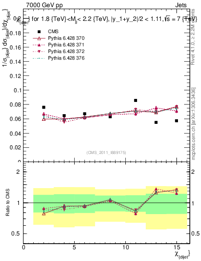 Plot of jj.chi in 7000 GeV pp collisions