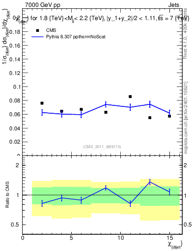 Plot of jj.chi in 7000 GeV pp collisions