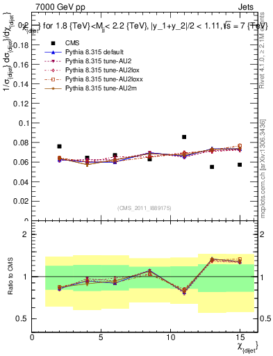 Plot of jj.chi in 7000 GeV pp collisions