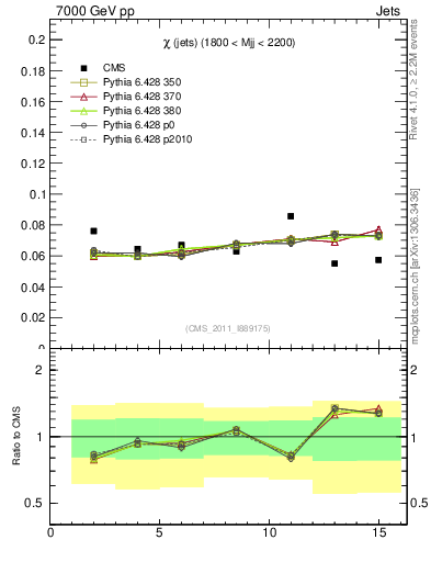 Plot of jj.chi in 7000 GeV pp collisions