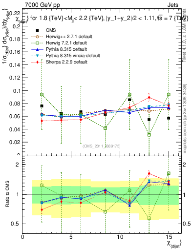 Plot of jj.chi in 7000 GeV pp collisions
