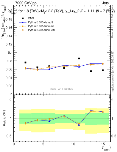 Plot of jj.chi in 7000 GeV pp collisions