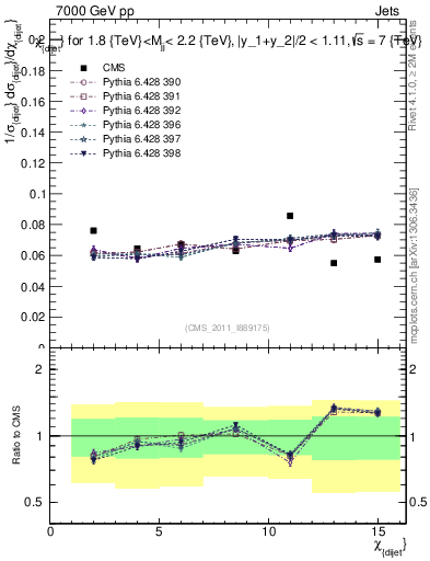 Plot of jj.chi in 7000 GeV pp collisions