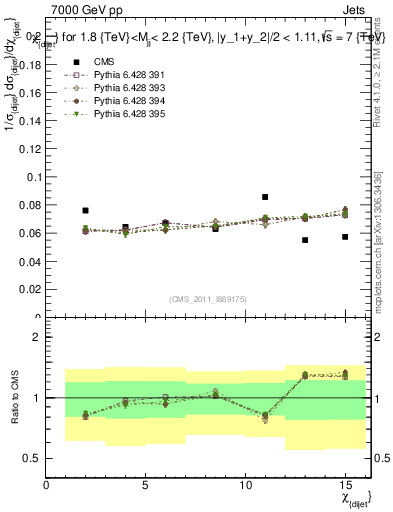 Plot of jj.chi in 7000 GeV pp collisions