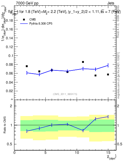 Plot of jj.chi in 7000 GeV pp collisions
