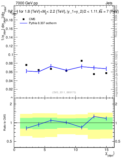 Plot of jj.chi in 7000 GeV pp collisions
