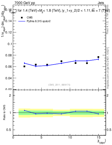 Plot of jj.chi in 7000 GeV pp collisions