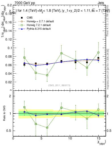 Plot of jj.chi in 7000 GeV pp collisions