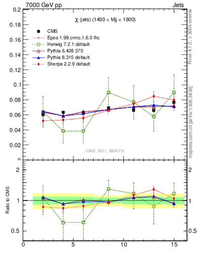 Plot of jj.chi in 7000 GeV pp collisions