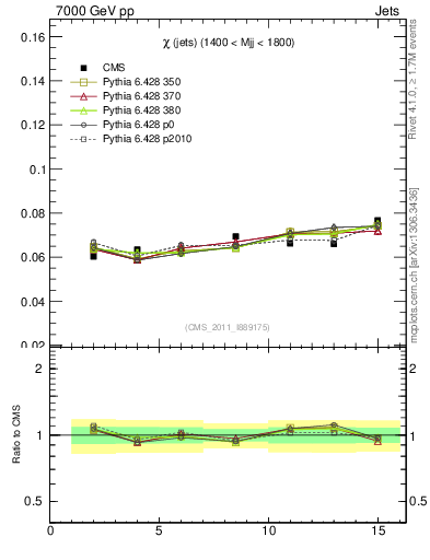 Plot of jj.chi in 7000 GeV pp collisions