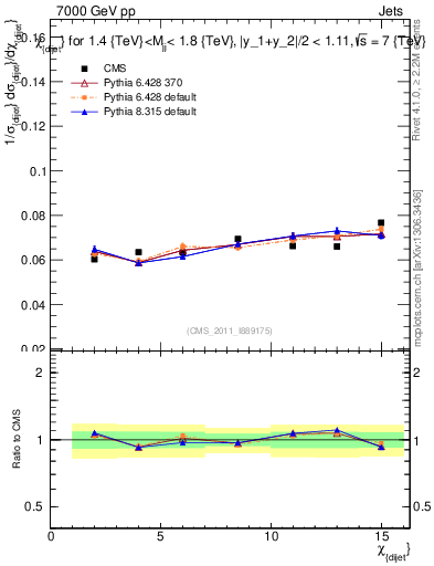 Plot of jj.chi in 7000 GeV pp collisions