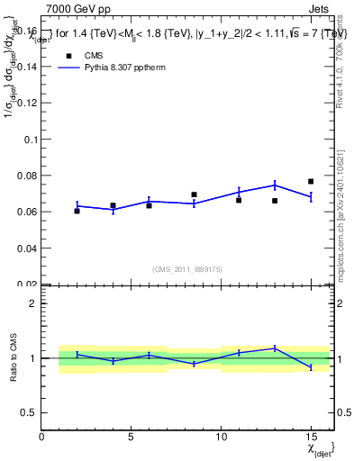 Plot of jj.chi in 7000 GeV pp collisions