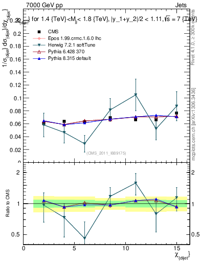 Plot of jj.chi in 7000 GeV pp collisions