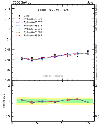 Plot of jj.chi in 7000 GeV pp collisions