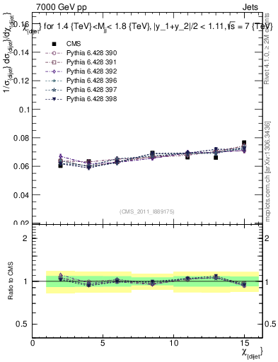 Plot of jj.chi in 7000 GeV pp collisions