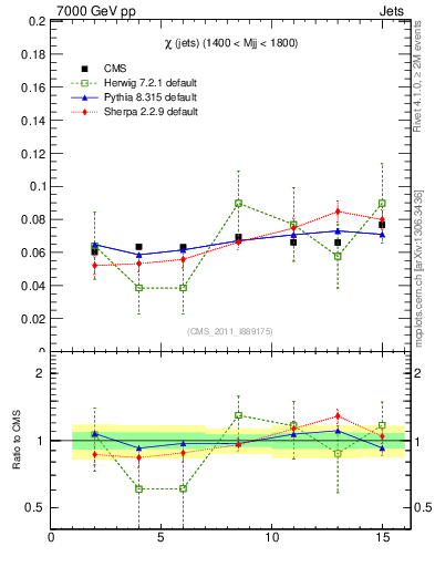 Plot of jj.chi in 7000 GeV pp collisions