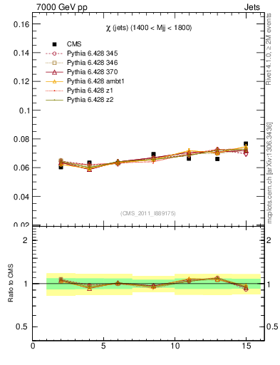 Plot of jj.chi in 7000 GeV pp collisions