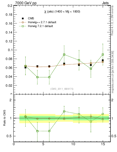 Plot of jj.chi in 7000 GeV pp collisions