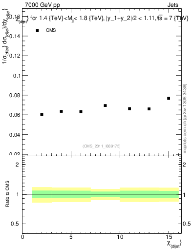 Plot of jj.chi in 7000 GeV pp collisions