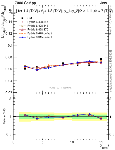 Plot of jj.chi in 7000 GeV pp collisions