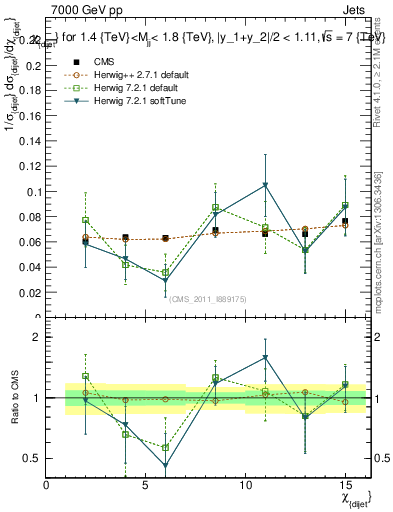 Plot of jj.chi in 7000 GeV pp collisions
