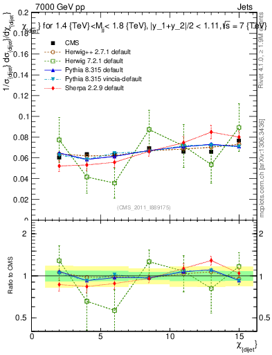 Plot of jj.chi in 7000 GeV pp collisions