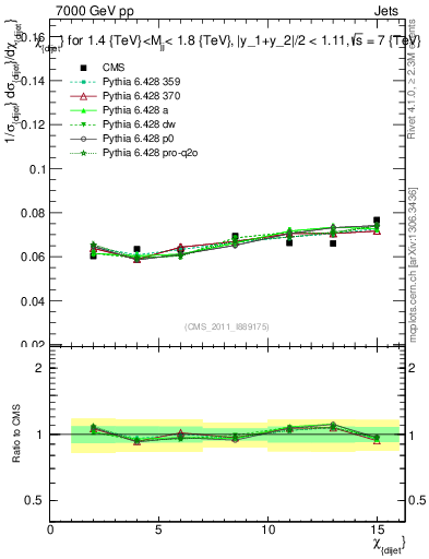 Plot of jj.chi in 7000 GeV pp collisions