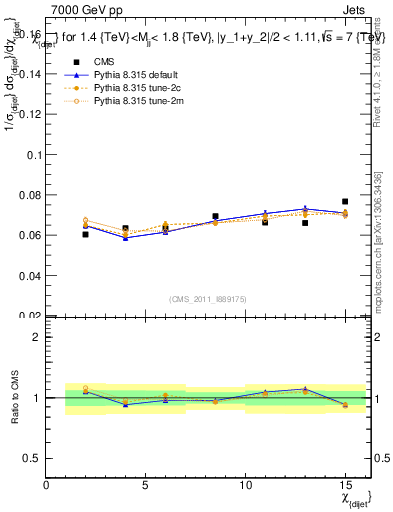 Plot of jj.chi in 7000 GeV pp collisions