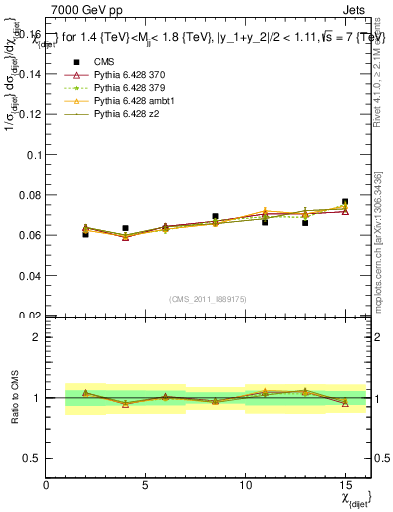 Plot of jj.chi in 7000 GeV pp collisions