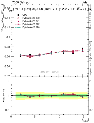 Plot of jj.chi in 7000 GeV pp collisions