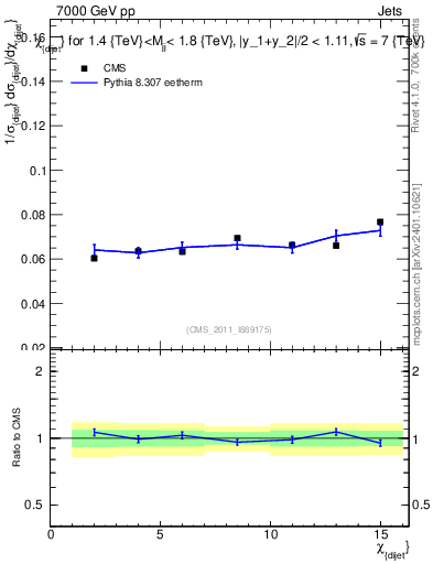 Plot of jj.chi in 7000 GeV pp collisions