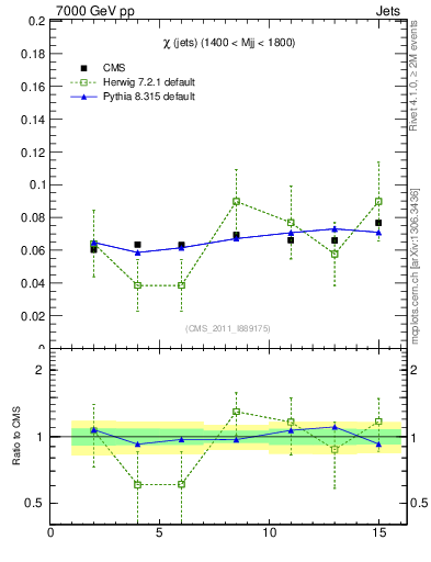 Plot of jj.chi in 7000 GeV pp collisions