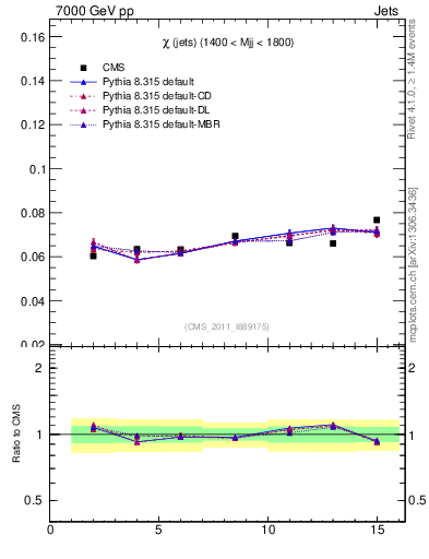 Plot of jj.chi in 7000 GeV pp collisions