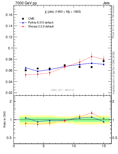 Plot of jj.chi in 7000 GeV pp collisions